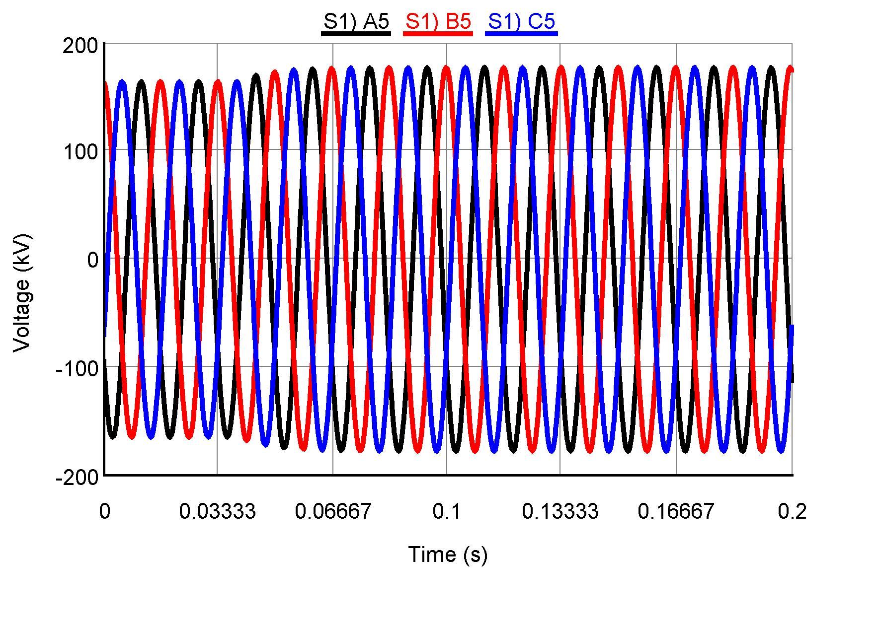 Bus voltage at bus 5 after GPS spoofing attack