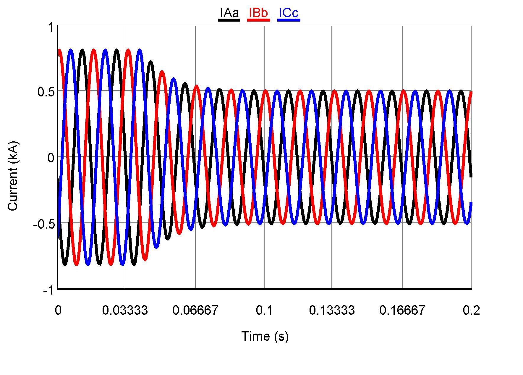 Load current at bus 5 after the spoofing attack