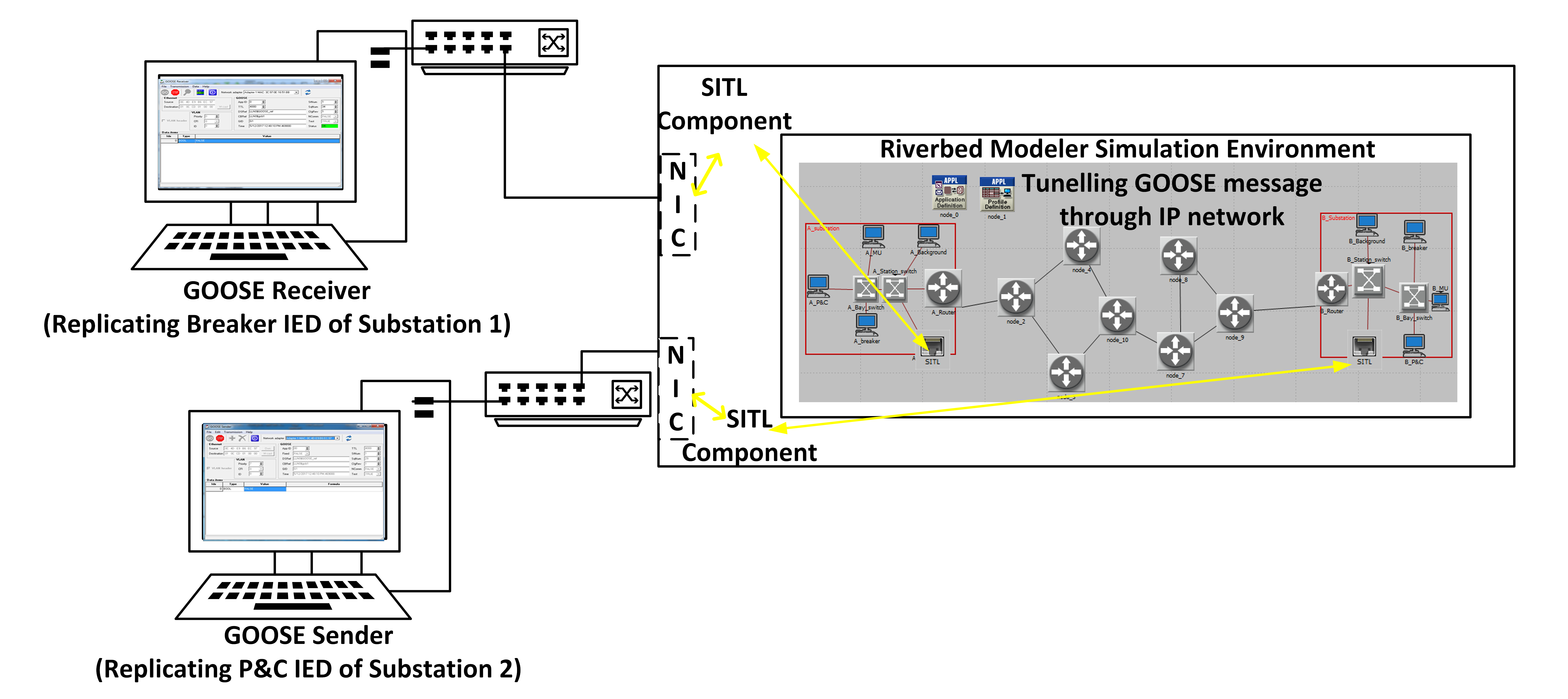 HIL setup for GOOSE tunneling.