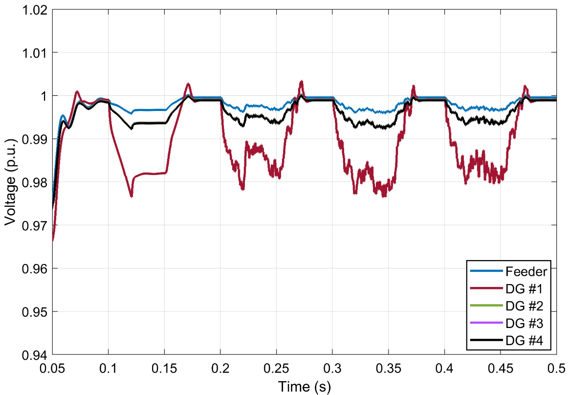 Impact on voltage stability of a combined additive and switching attack targeting DG#1 in the Canadian urban distribution feeder system