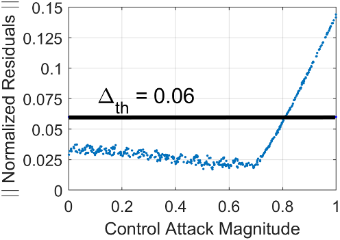 Normalized residuals under a simulated additive control input attack